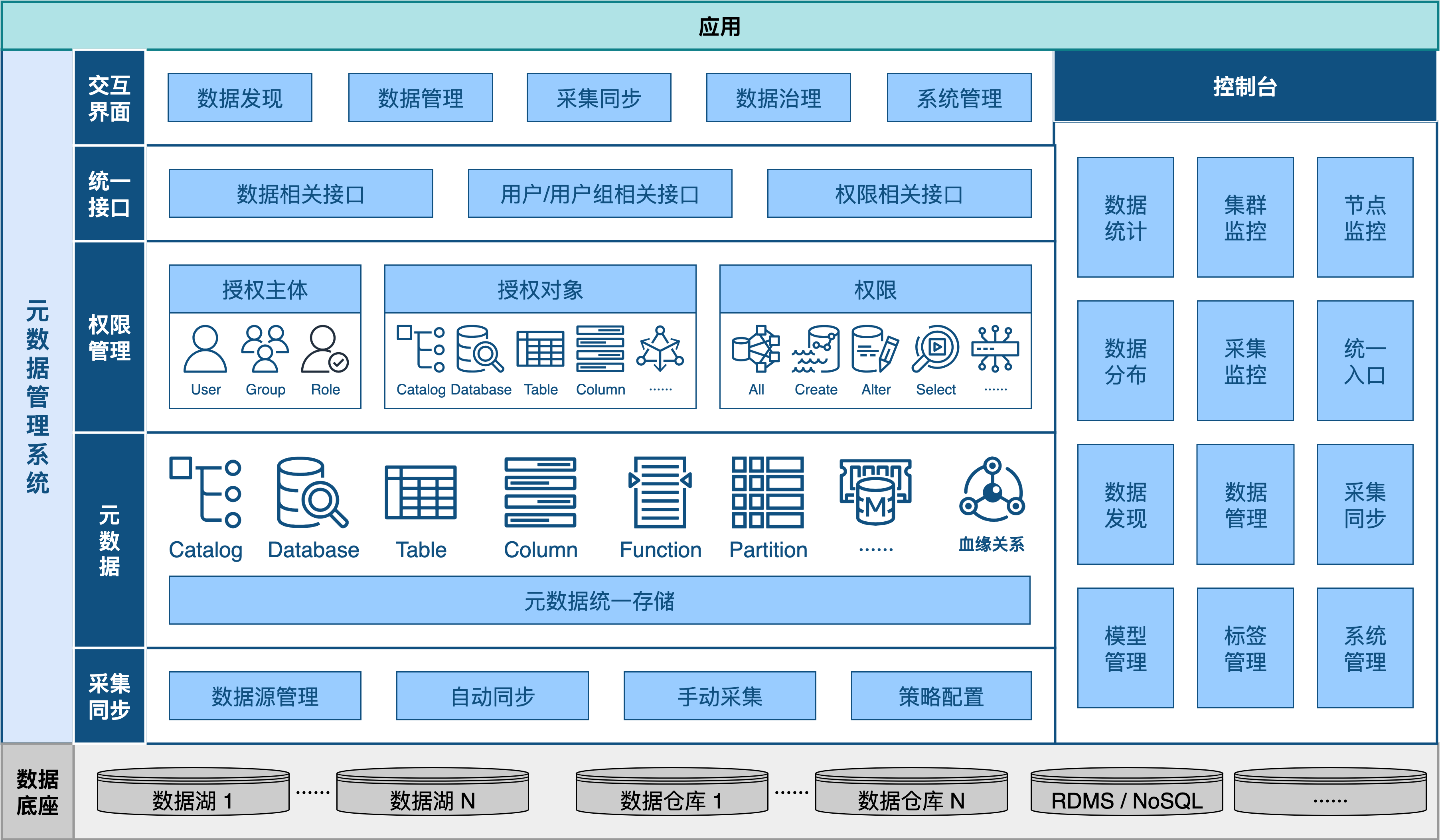 元数据管理系统-功能架构